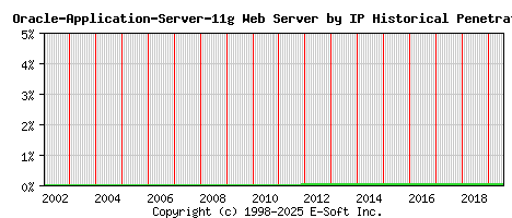 Oracle-Application-Server-11g Server by IP Historical Market Share Graph