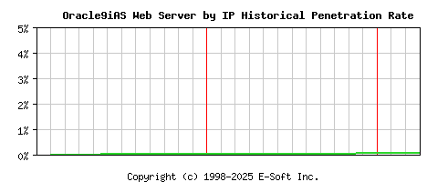 Oracle9iAS Server by IP Historical Market Share Graph