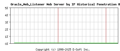 Oracle_Web_Listener Server by IP Historical Market Share Graph