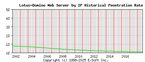 Lotus-Domino Server by IP Historical Market Share Graph