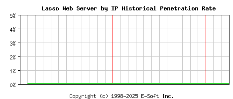 Lasso Server by IP Historical Market Share Graph