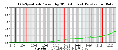 LiteSpeed Server by IP Historical Market Share Graph