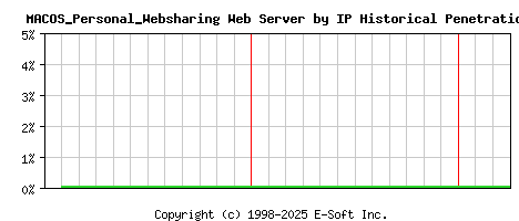 MACOS_Personal_Websharing Server by IP Historical Market Share Graph