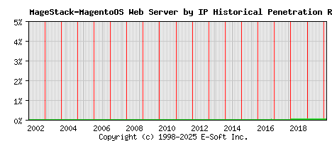 MageStack-MagentoOS Server by IP Historical Market Share Graph