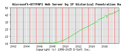 Microsoft-HTTPAPI Server by IP Historical Market Share Graph