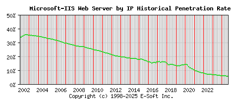 Microsoft-IIS Server by IP Historical Market Share Graph