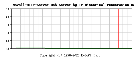 Novell-HTTP-Server Server by IP Historical Market Share Graph