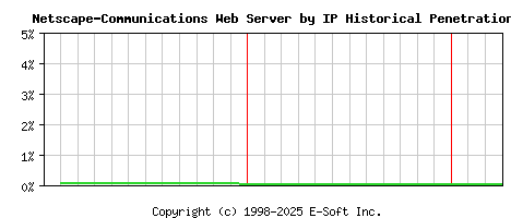 Netscape-Communications Server by IP Historical Market Share Graph