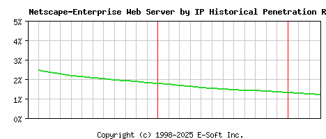 Netscape-Enterprise Server by IP Historical Market Share Graph