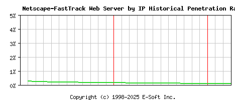 Netscape-FastTrack Server by IP Historical Market Share Graph