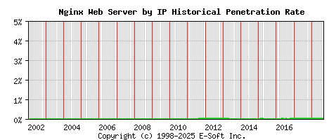 Nginx Server by IP Historical Market Share Graph