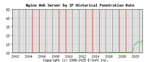 Nginx Server by IP Historical Market Share Graph