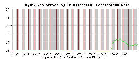 Nginx Server by IP Historical Market Share Graph