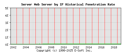 Server Server by IP Historical Market Share Graph