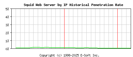 Squid Server by IP Historical Market Share Graph