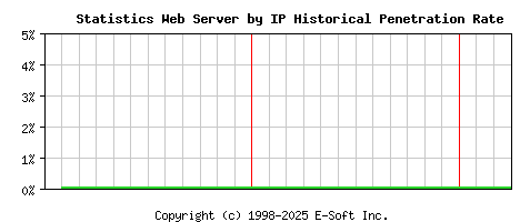 Statistics Server by IP Historical Market Share Graph