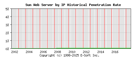 Sun Server by IP Historical Market Share Graph