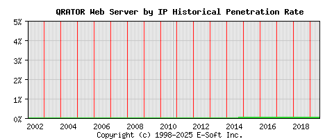 QRATOR Server by IP Historical Market Share Graph