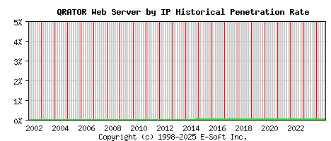 QRATOR Server by IP Historical Market Share Graph