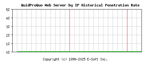 QuidProQuo Server by IP Historical Market Share Graph