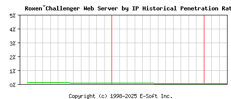 Roxen�Challenger Server by IP Historical Market Share Graph