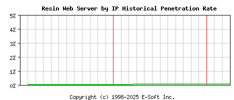 Resin Server by IP Historical Market Share Graph