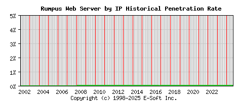 Rumpus Server by IP Historical Market Share Graph