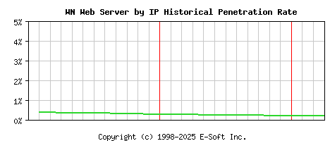 WN Server by IP Historical Market Share Graph