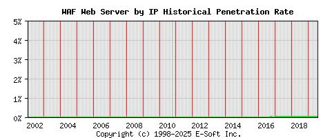 WAF Server by IP Historical Market Share Graph