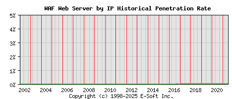 WAF Server by IP Historical Market Share Graph