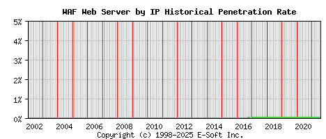 WAF Server by IP Historical Market Share Graph