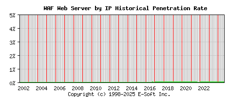 WAF Server by IP Historical Market Share Graph