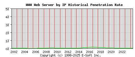WWW Server by IP Historical Market Share Graph