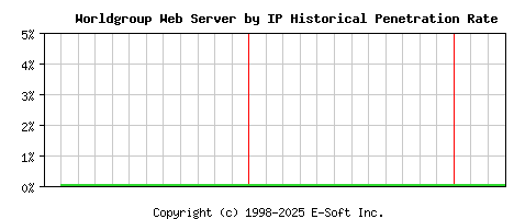 Worldgroup Server by IP Historical Market Share Graph