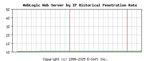WebLogic Server by IP Historical Market Share Graph