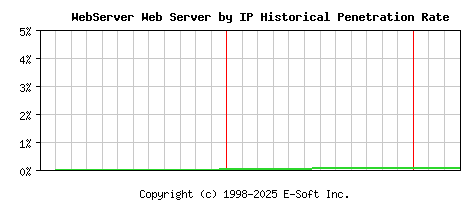 WebServer Server by IP Historical Market Share Graph