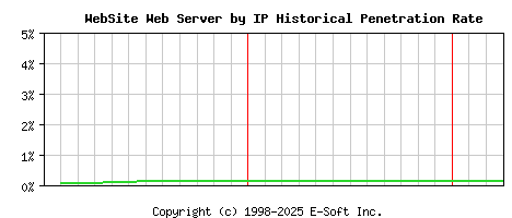 WebSite Server by IP Historical Market Share Graph