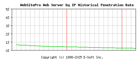 WebSitePro Server by IP Historical Market Share Graph