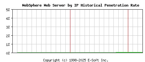 WebSphere Server by IP Historical Market Share Graph