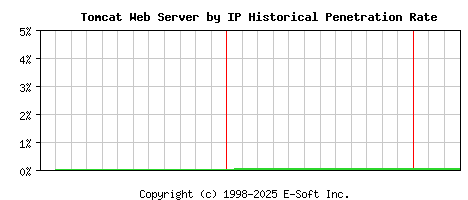 Tomcat Server by IP Historical Market Share Graph