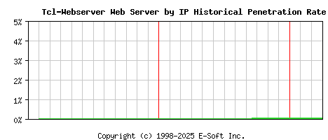 Tcl-Webserver Server by IP Historical Market Share Graph