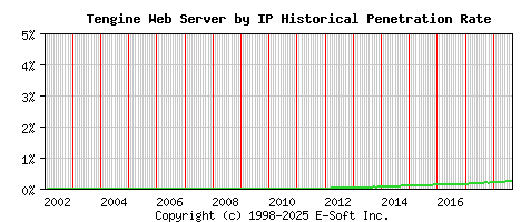 Tengine Server by IP Historical Market Share Graph