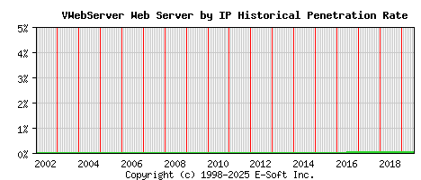 VWebServer Server by IP Historical Market Share Graph