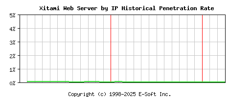 Xitami Server by IP Historical Market Share Graph