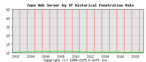 Zope Server by IP Historical Market Share Graph