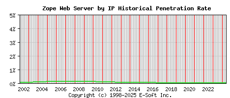 Zope Server by IP Historical Market Share Graph