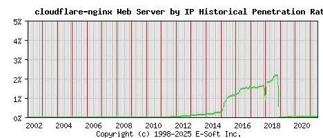 cloudflare-nginx Server by IP Historical Market Share Graph