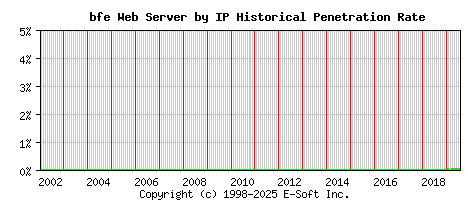 bfe Server by IP Historical Market Share Graph