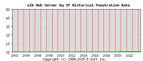 elb Server by IP Historical Market Share Graph