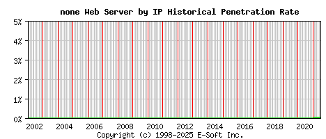 none Server by IP Historical Market Share Graph